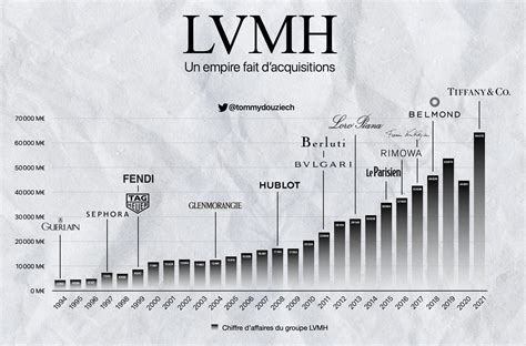 nombre d'employés lvmh en france